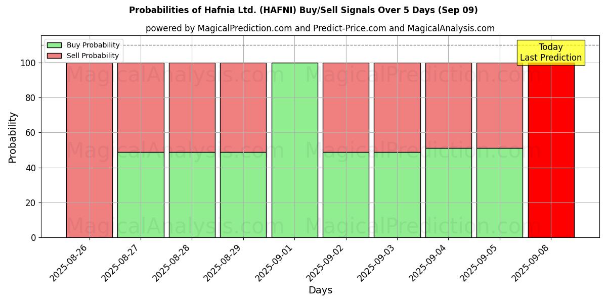 Probabilities of Hafnia Ltd. (HAFNI) Buy/Sell Signals Using Several AI Models Over 5 Days (09 Sep) 
