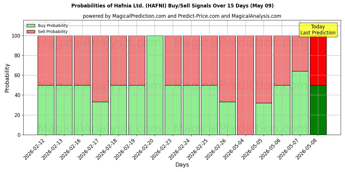 Probabilities of Hafnia Ltd. (HAFNI) Buy/Sell Signals Using Several AI Models Over 5 Days (09 May) 