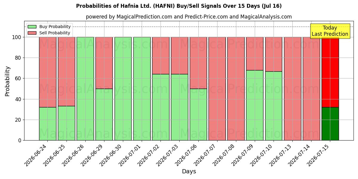 Probabilities of Hafnia Ltd. (HAFNI) Buy/Sell Signals Using Several AI Models Over 5 Days (16 Jul) 