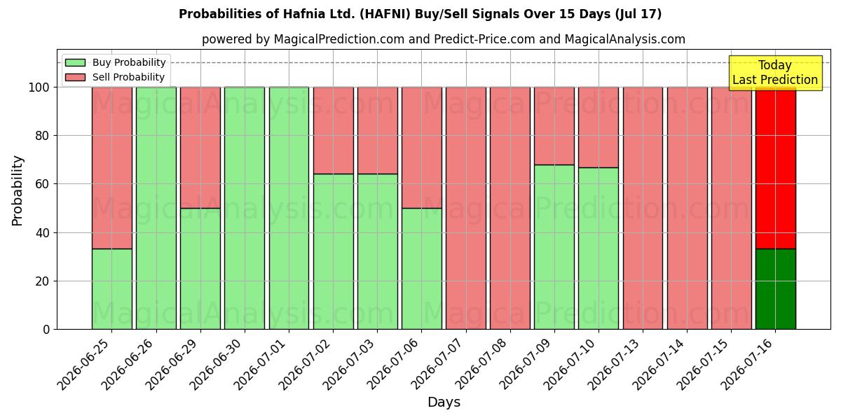 Probabilities of Hafnia Ltd. (HAFNI) Buy/Sell Signals Using Several AI Models Over 5 Days (17 Jul) 
