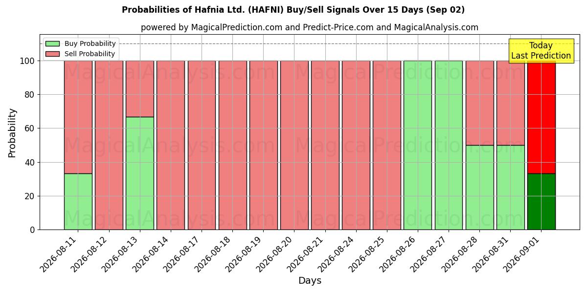 Probabilities of Hafnia Ltd. (HAFNI) Buy/Sell Signals Using Several AI Models Over 5 Days (02 Sep) 