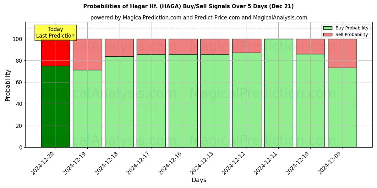 Probabilities of Hagar Hf. (HAGA) Buy/Sell Signals Using Several AI Models Over 5 Days (21 Dec) 