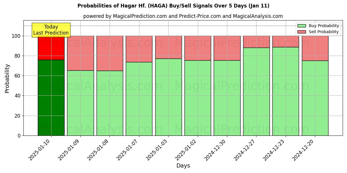 Probabilities of Hagar Hf. (HAGA) Buy/Sell Signals Using Several AI Models Over 5 Days (10 Jan) 