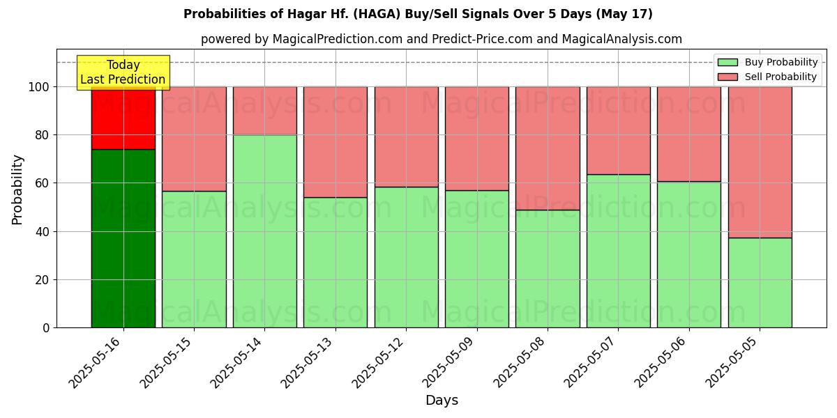 Probabilities of Hagar Hf. (HAGA) Buy/Sell Signals Using Several AI Models Over 5 Days (17 May) 