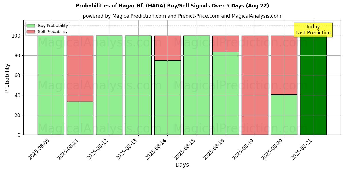 Probabilities of Hagar Hf. (HAGA) Buy/Sell Signals Using Several AI Models Over 5 Days (22 Aug) 