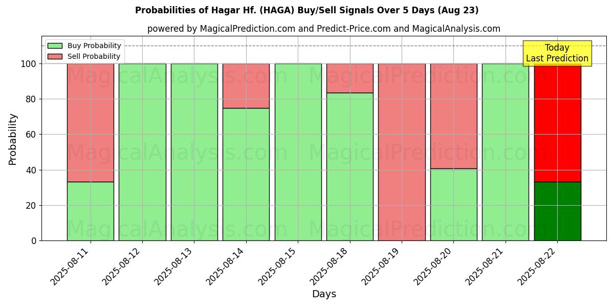 Probabilities of Hagar Hf. (HAGA) Buy/Sell Signals Using Several AI Models Over 5 Days (23 Aug) 