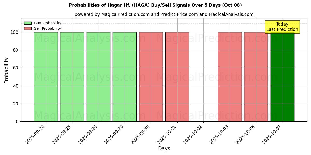 Probabilities of Hagar Hf. (HAGA) Buy/Sell Signals Using Several AI Models Over 5 Days (08 Oct) 