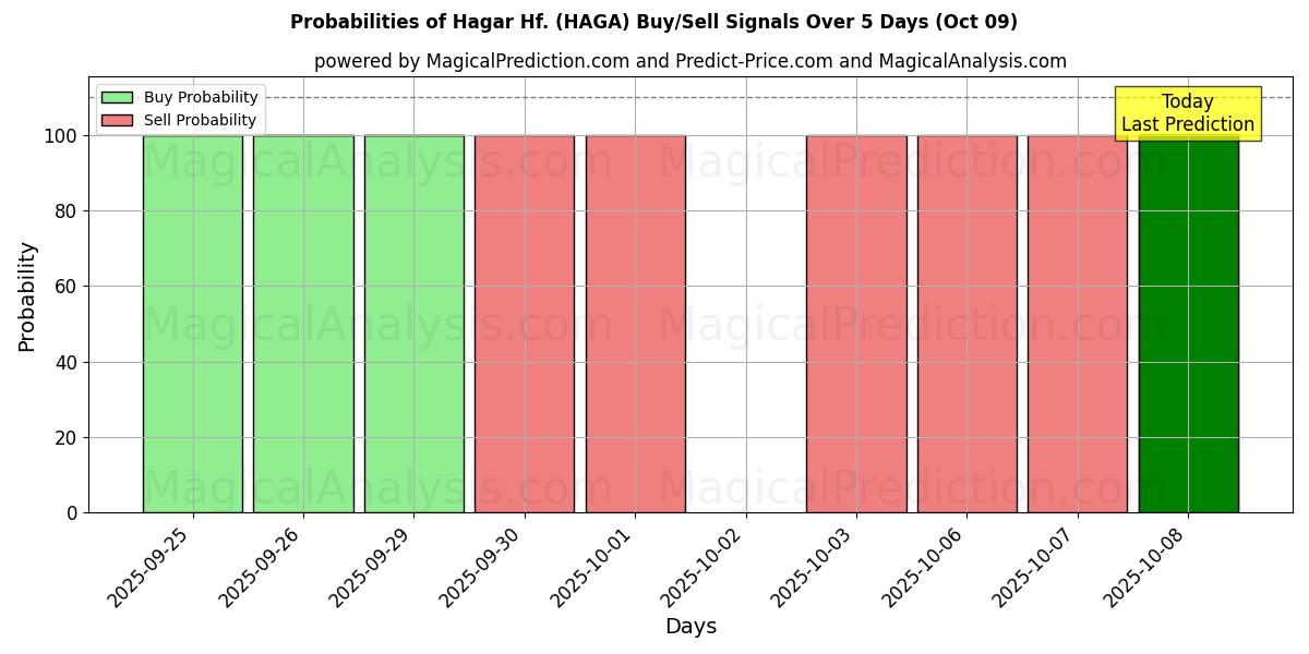 Probabilities of Hagar Hf. (HAGA) Buy/Sell Signals Using Several AI Models Over 5 Days (09 Oct) 