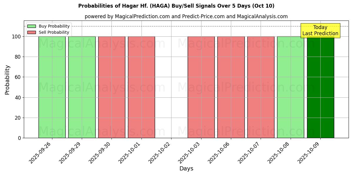 Probabilities of Hagar Hf. (HAGA) Buy/Sell Signals Using Several AI Models Over 5 Days (10 Oct) 