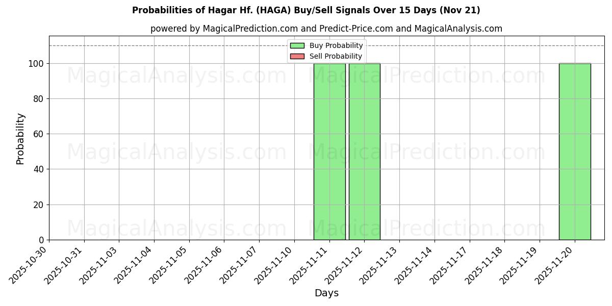 Probabilities of Hagar Hf. (HAGA) Buy/Sell Signals Using Several AI Models Over 5 Days (21 Nov) 
