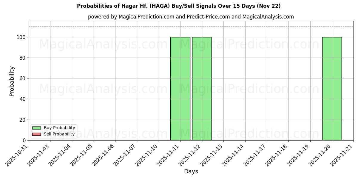 Probabilities of Hagar Hf. (HAGA) Buy/Sell Signals Using Several AI Models Over 5 Days (22 Nov) 