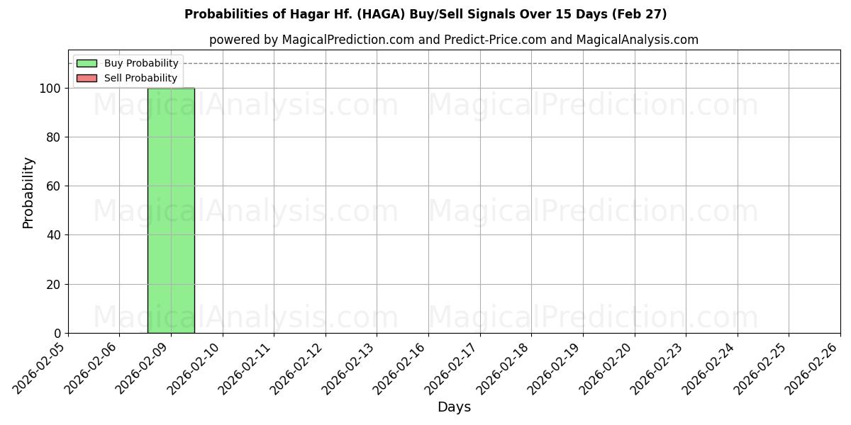 Probabilities of Hagar Hf. (HAGA) Buy/Sell Signals Using Several AI Models Over 5 Days (27 Feb) 