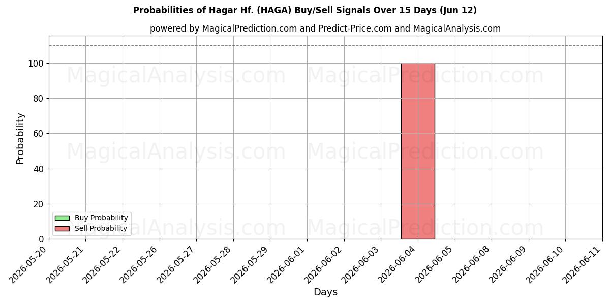 Probabilities of Hagar Hf. (HAGA) Buy/Sell Signals Using Several AI Models Over 5 Days (12 Jun) 
