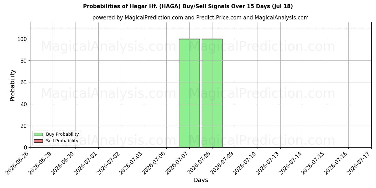 Probabilities of Hagar Hf. (HAGA) Buy/Sell Signals Using Several AI Models Over 5 Days (18 Jul) 