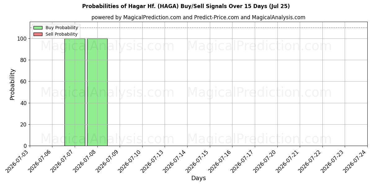 Probabilities of Hagar Hf. (HAGA) Buy/Sell Signals Using Several AI Models Over 5 Days (25 Jul) 