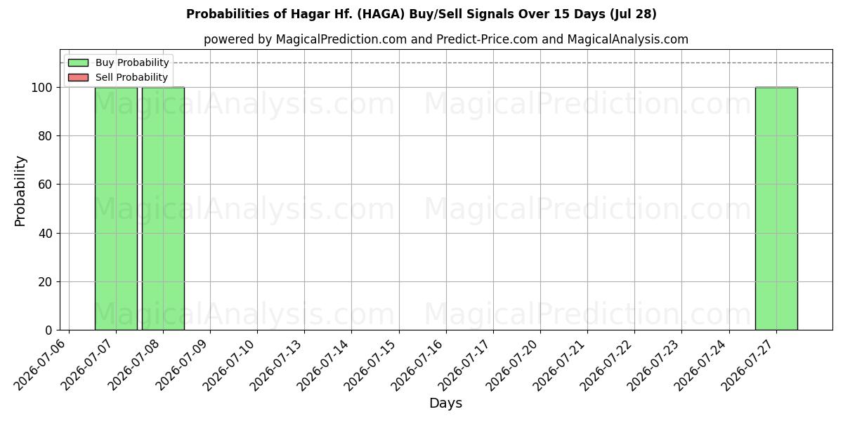 Probabilities of Hagar Hf. (HAGA) Buy/Sell Signals Using Several AI Models Over 5 Days (28 Jul) 