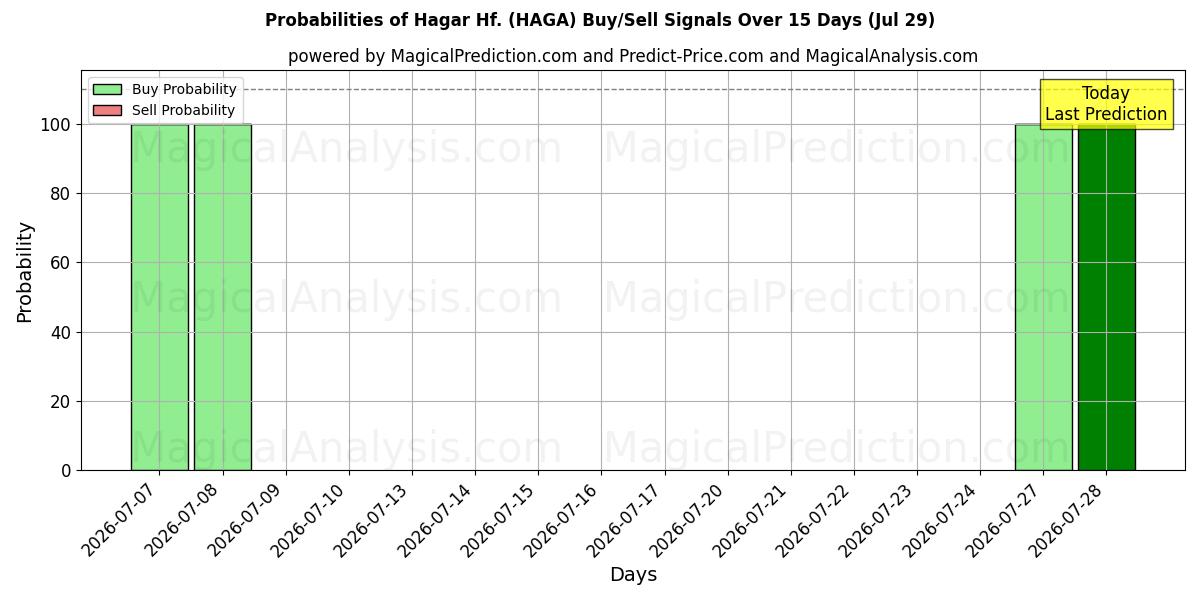 Probabilities of Hagar Hf. (HAGA) Buy/Sell Signals Using Several AI Models Over 5 Days (29 Jul) 