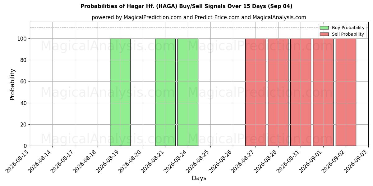 Probabilities of Hagar Hf. (HAGA) Buy/Sell Signals Using Several AI Models Over 5 Days (03 Sep) 