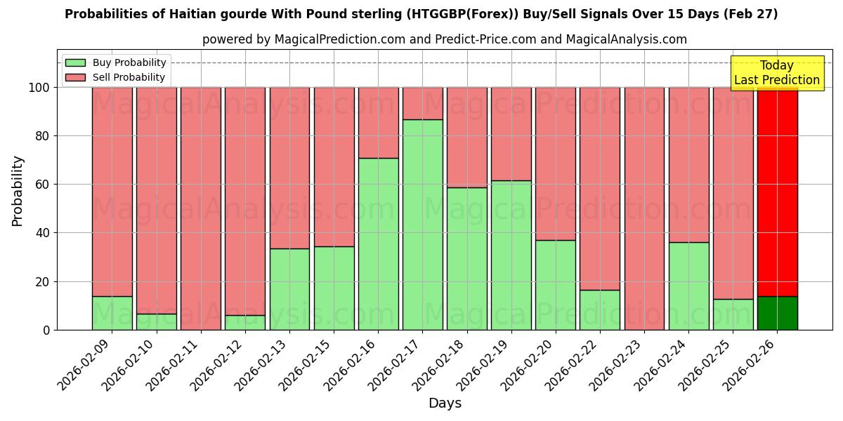 Probabilities of Haïtiaanse kalebas met pond sterling (HTGGBP(Forex)) Buy/Sell Signals Using Several AI Models Over 5 Days (27 Feb) 
