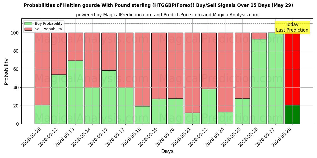 Probabilities of Haitin gourde Englannin punnan kanssa (HTGGBP(Forex)) Buy/Sell Signals Using Several AI Models Over 5 Days (29 May) 
