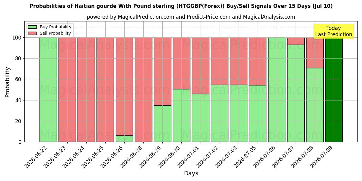 Probabilities of Haïtiaanse kalebas met pond sterling (HTGGBP(Forex)) Buy/Sell Signals Using Several AI Models Over 5 Days (10 Jul) 