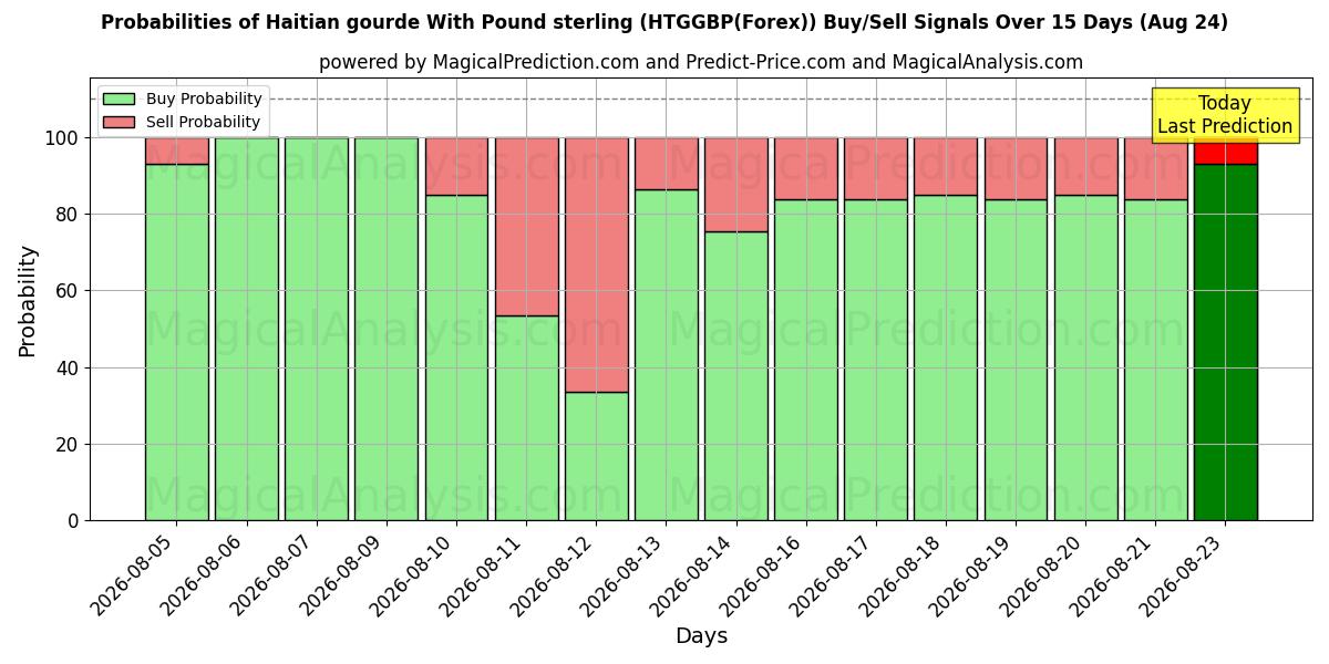 Probabilities of Gourde haitiano con la sterlina (HTGGBP(Forex)) Buy/Sell Signals Using Several AI Models Over 5 Days (24 Aug) 