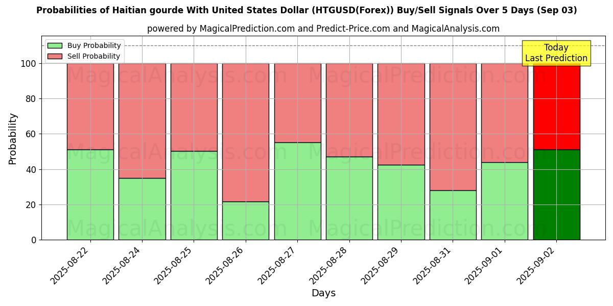 Probabilities of Haitisk gourde med amerikansk dollar (HTGUSD(Forex)) Buy/Sell Signals Using Several AI Models Over 5 Days (13 Sep) 