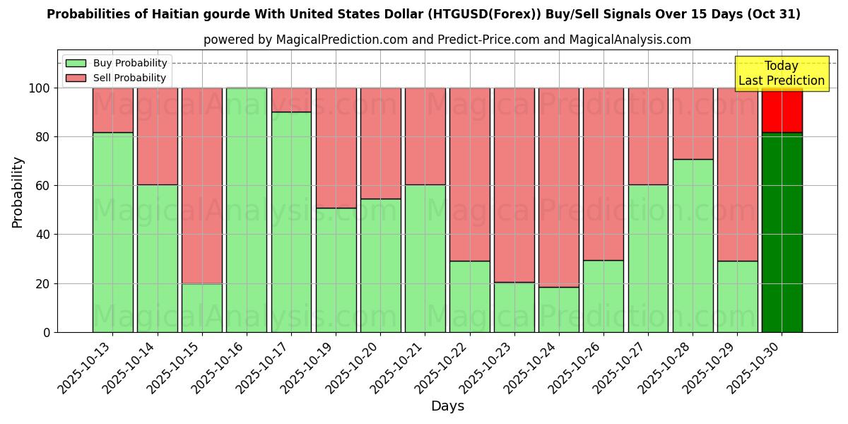 Probabilities of Haitian gourde With United States Dollar (HTGUSD(Forex)) Buy/Sell Signals Using Several AI Models Over 10 Days (30 Oct)  Probabilities of Haitian gourde With United States Dollar (HTGUSD(Forex)) Buy/Sell Signals Using Several AI Models Over 5 Days (30 Oct)