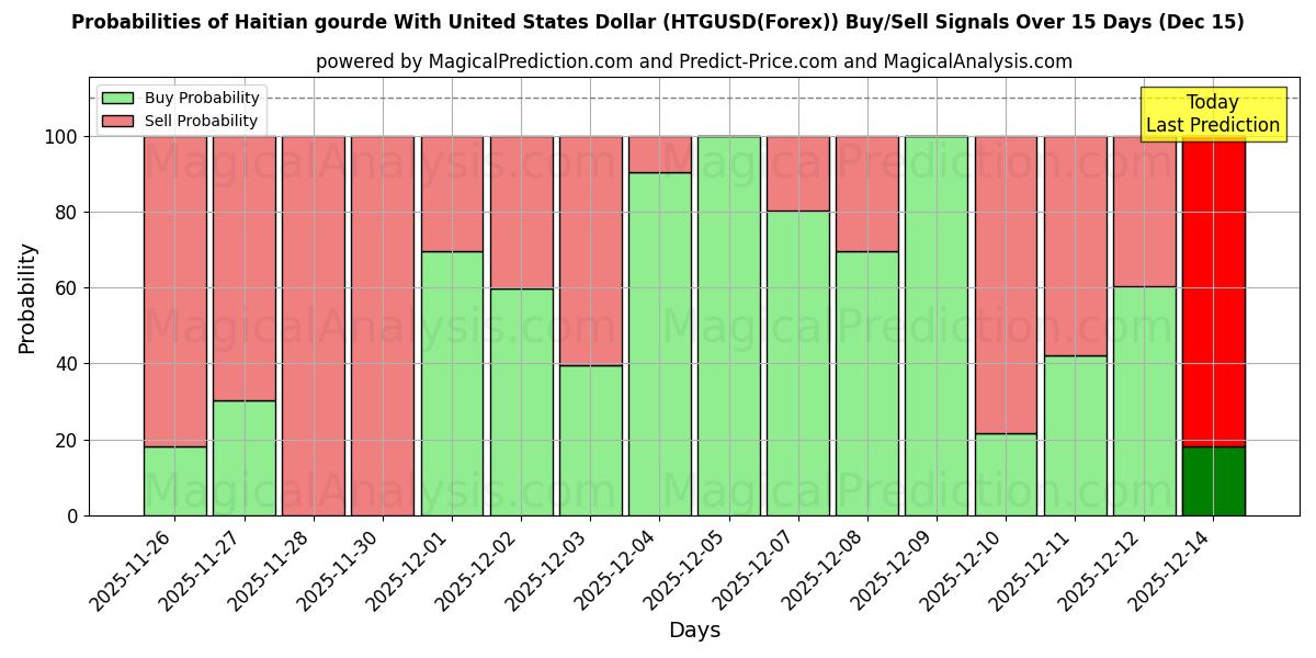 Probabilities of ハイチグールドと米ドル (HTGUSD(Forex)) Buy/Sell Signals Using Several AI Models Over 5 Days (12 Dec) 