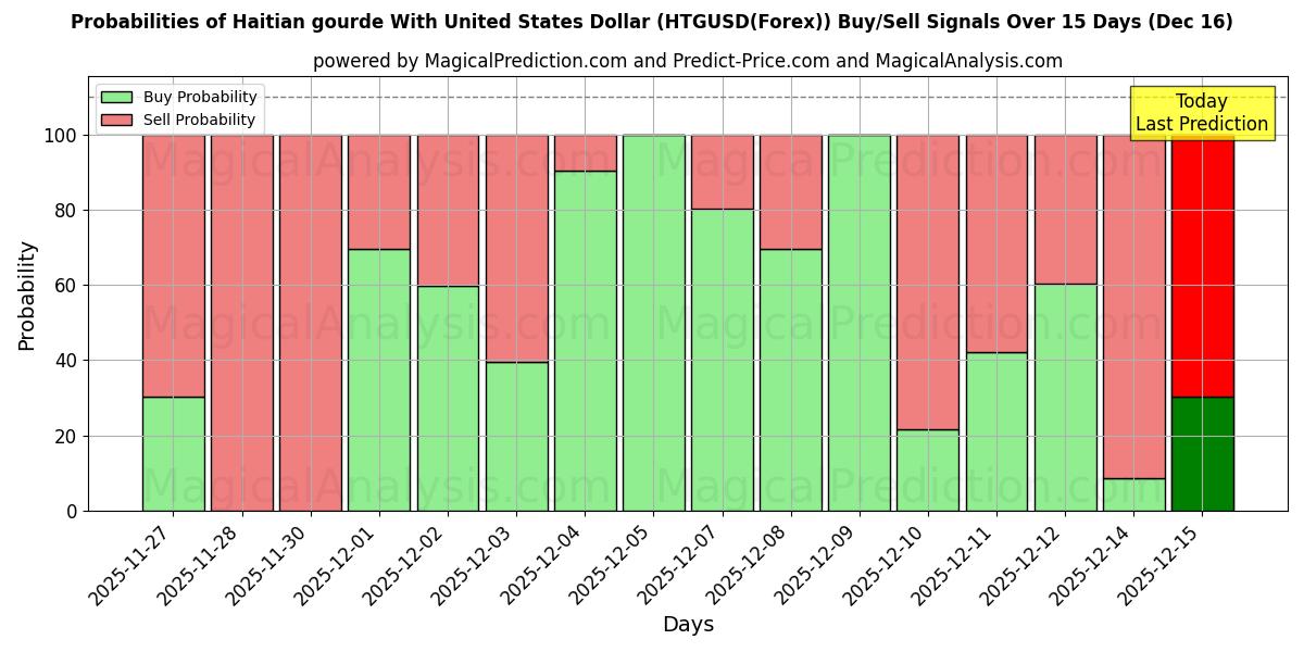 Probabilities of گورد هائیتی با دلار آمریکا (HTGUSD(Forex)) Buy/Sell Signals Using Several AI Models Over 5 Days (16 Dec) 
