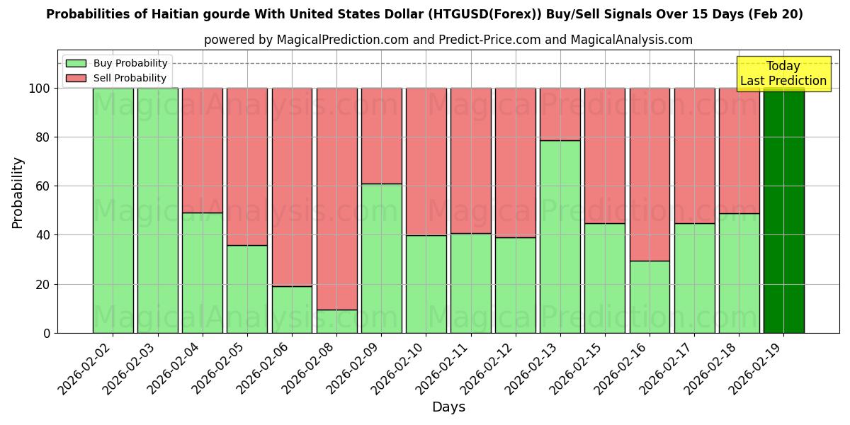 Probabilities of الغورد الهايتي مع الدولار الأمريكي (HTGUSD(Forex)) Buy/Sell Signals Using Several AI Models Over 5 Days (20 Feb) 