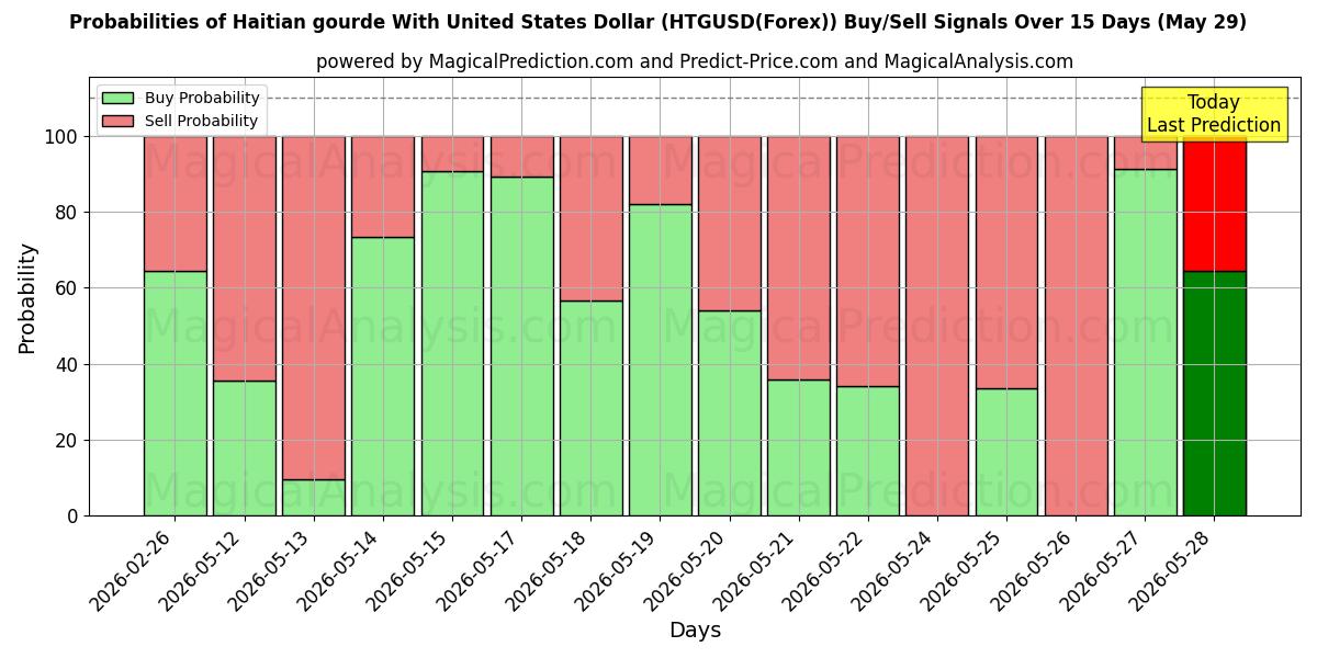 Probabilities of 海地古德 兑换 美元 (HTGUSD(Forex)) Buy/Sell Signals Using Several AI Models Over 5 Days (29 May) 