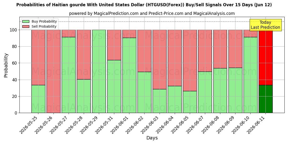 Probabilities of Gourde haitiano con il dollaro degli Stati Uniti (HTGUSD(Forex)) Buy/Sell Signals Using Several AI Models Over 5 Days (12 Jun) 