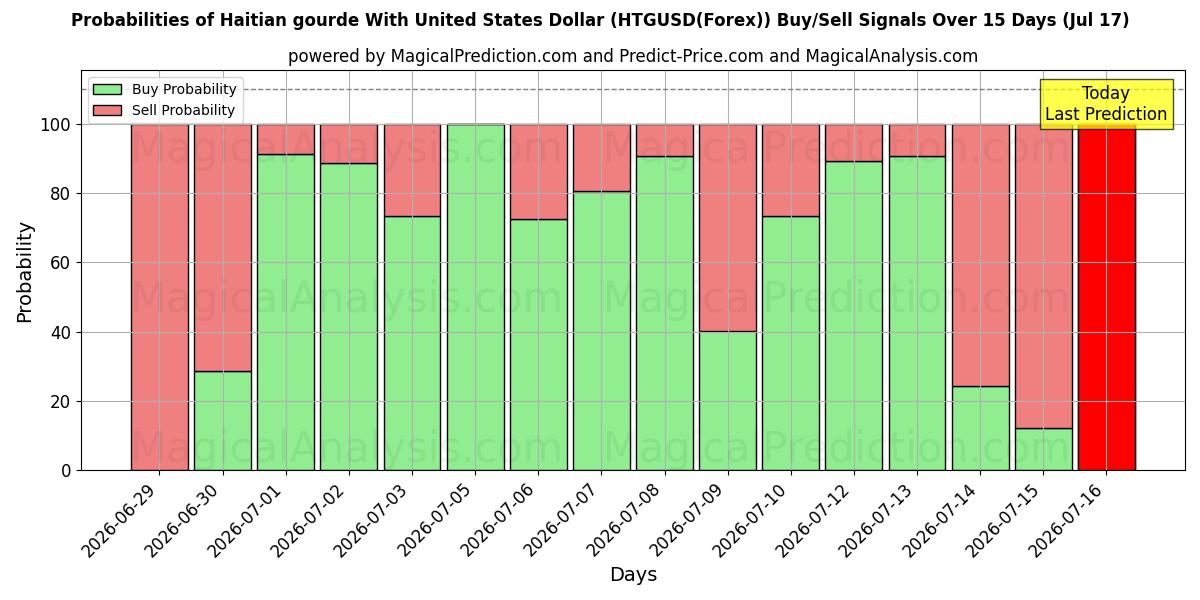 Probabilities of 海地古德 兑换 美元 (HTGUSD(Forex)) Buy/Sell Signals Using Several AI Models Over 5 Days (17 Jul) 