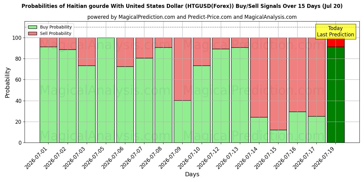 Probabilities of Haitisk gourde med amerikanske dollar (HTGUSD(Forex)) Buy/Sell Signals Using Several AI Models Over 5 Days (20 Jul) 