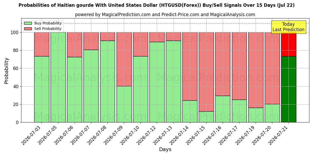 Probabilities of 미국 달러로 만든 아이티 구르드 (HTGUSD(Forex)) Buy/Sell Signals Using Several AI Models Over 5 Days (22 Jul) 