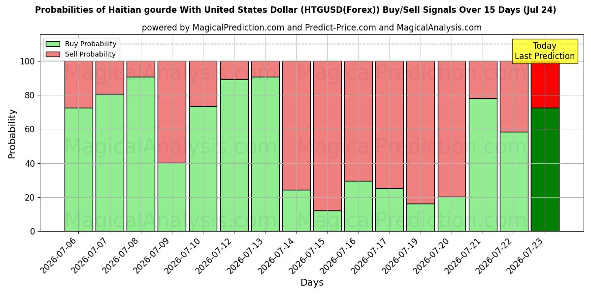 Probabilities of Haiti kabağı ABD Doları ile (HTGUSD(Forex)) Buy/Sell Signals Using Several AI Models Over 5 Days (24 Jul) 