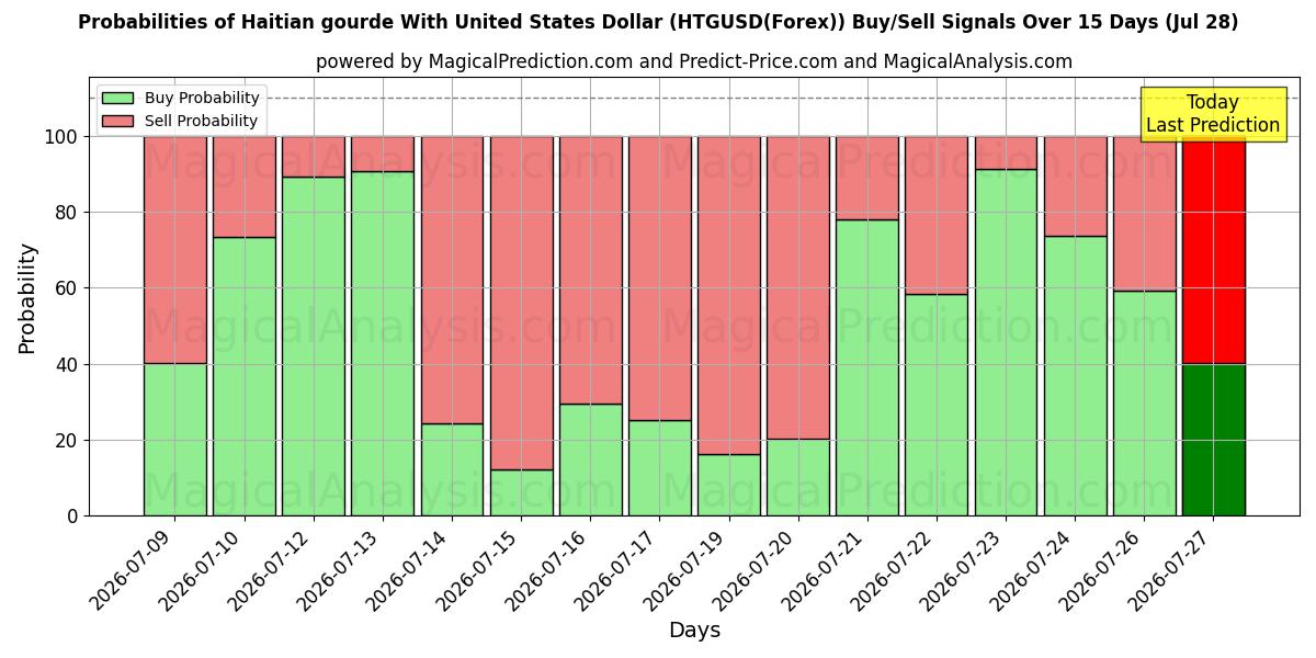 Probabilities of Haitian gourde With United States Dollar (HTGUSD(Forex)) Buy/Sell Signals Using Several AI Models Over 5 Days (28 Jul) 