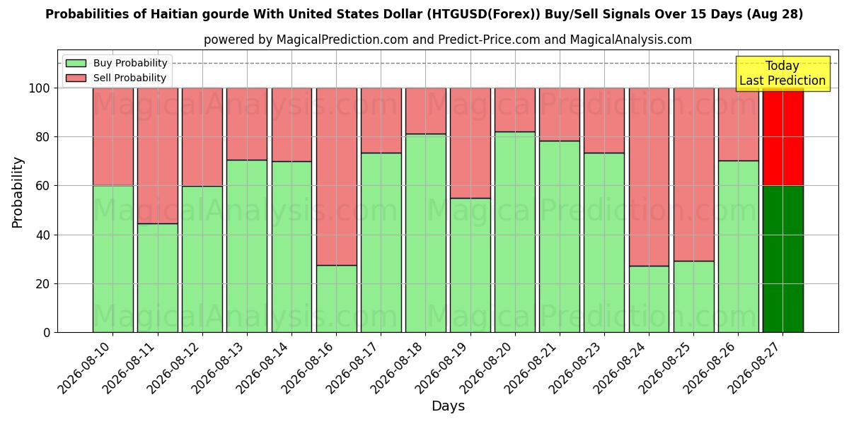 Probabilities of 海地古德 兑换 美元 (HTGUSD(Forex)) Buy/Sell Signals Using Several AI Models Over 5 Days (28 Aug) 