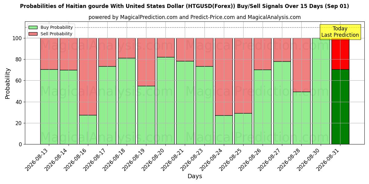 Probabilities of Haitin gourde Yhdysvaltain dollarilla (HTGUSD(Forex)) Buy/Sell Signals Using Several AI Models Over 5 Days (01 Sep) 