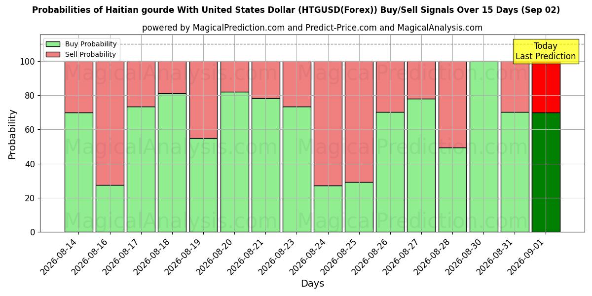 Probabilities of الغورد الهايتي مع الدولار الأمريكي (HTGUSD(Forex)) Buy/Sell Signals Using Several AI Models Over 5 Days (02 Sep) 