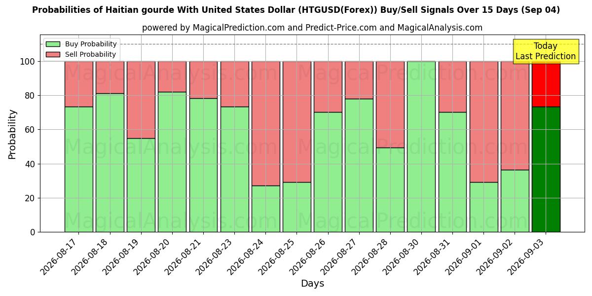 Probabilities of Haitisk gourde med amerikanske dollar (HTGUSD(Forex)) Buy/Sell Signals Using Several AI Models Over 5 Days (04 Sep) 