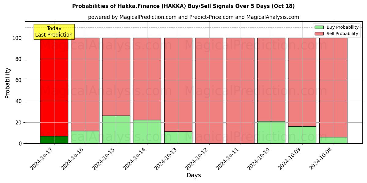 Probabilities of Hakka.금융 (HAKKA) Buy/Sell Signals Using Several AI Models Over 5 Days (18 Oct) 