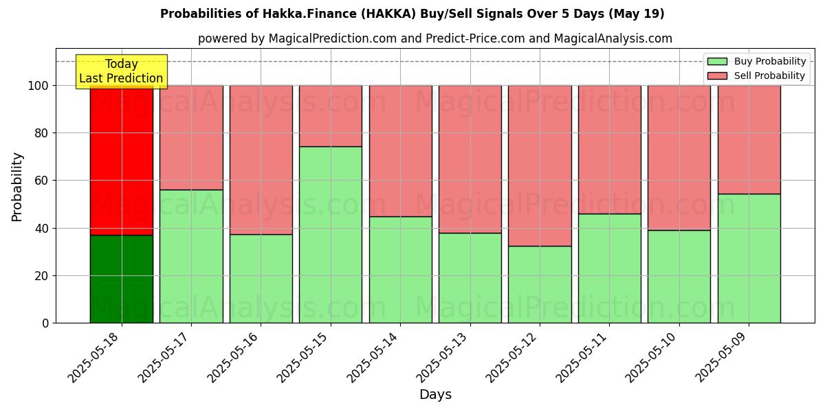 Probabilities of Hakka.Finance (HAKKA) Buy/Sell Signals Using Several AI Models Over 5 Days (16 May) 