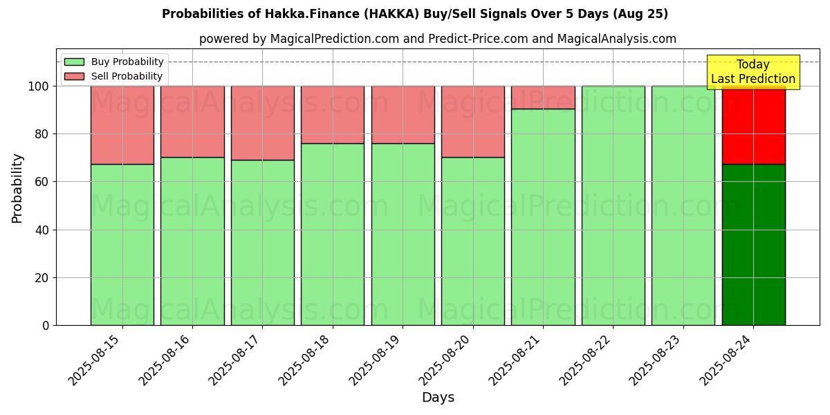 Probabilities of Hakka.Finanza (HAKKA) Buy/Sell Signals Using Several AI Models Over 5 Days (25 Aug) 