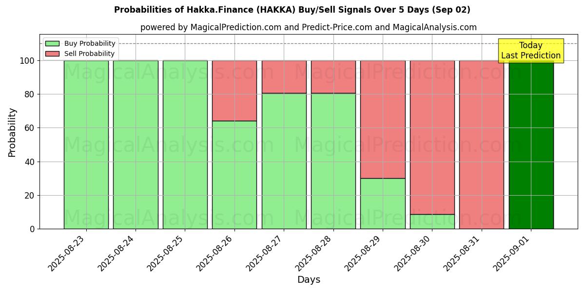 Probabilities of Hakka.Finance (HAKKA) Buy/Sell Signals Using Several AI Models Over 5 Days (01 Sep) 