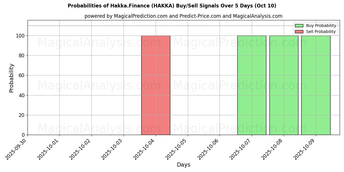 Probabilities of हक्का.वित्त (HAKKA) Buy/Sell Signals Using Several AI Models Over 5 Days (09 Oct) 