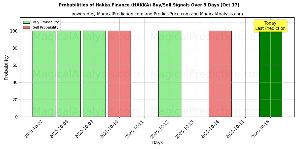 Probabilities of Hakka.Finance (HAKKA) Buy/Sell Signals Using Several AI Models Over 10 Days (17 Oct) Probabilities of Hakka.Finance (HAKKA) Buy/Sell Signals Using Several AI Models Over 5 Days (17 Oct)