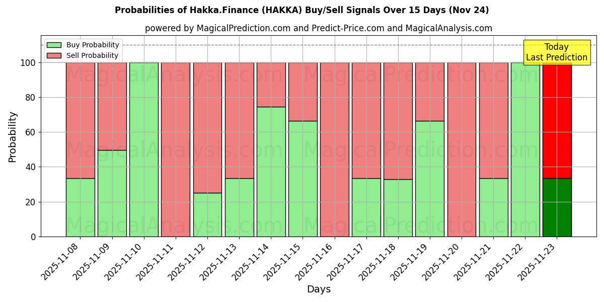 Probabilities of हक्का.वित्त (HAKKA) Buy/Sell Signals Using Several AI Models Over 5 Days (24 Nov) 