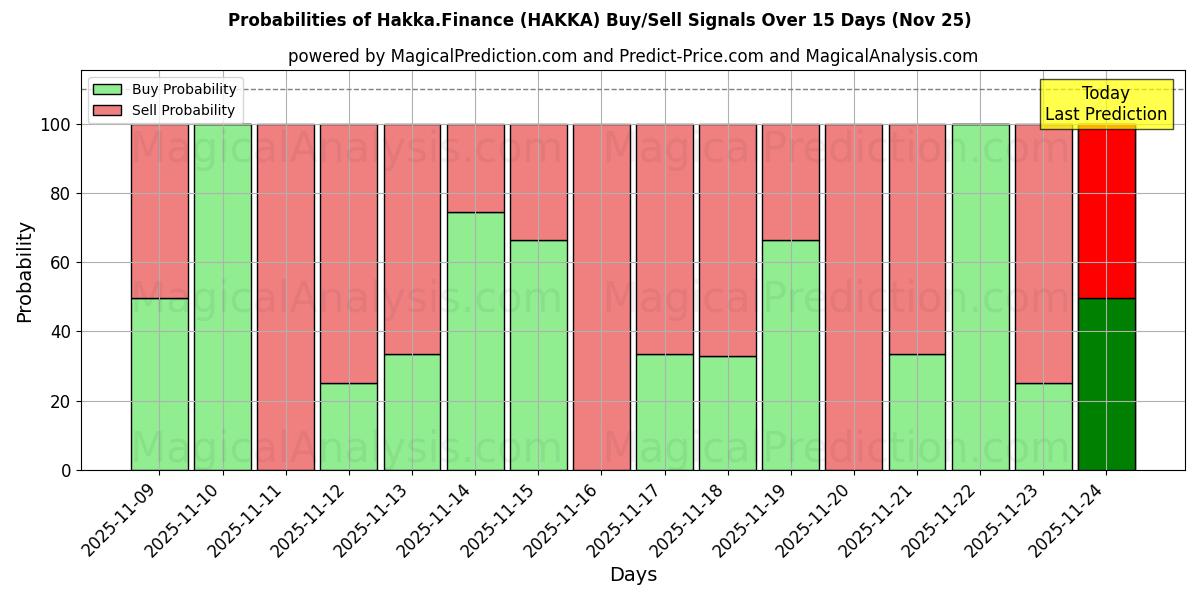 Probabilities of 客家金融 (HAKKA) Buy/Sell Signals Using Several AI Models Over 5 Days (25 Nov) 